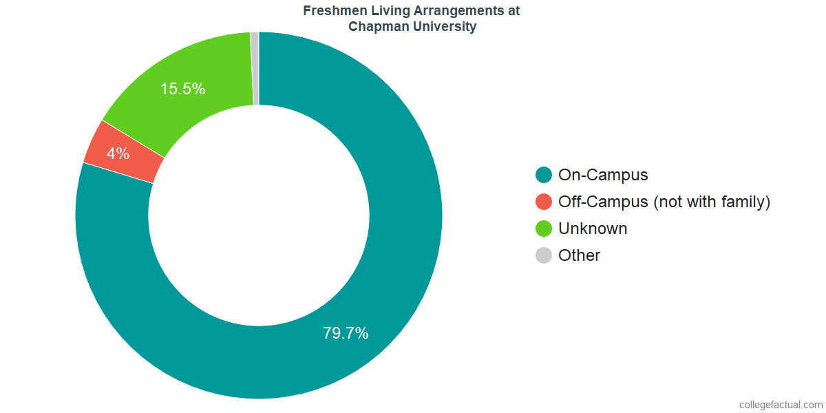 Freshmen Living Arrangements at Chapman University