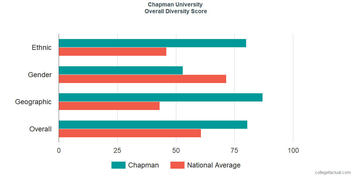 Overall Diversity at Chapman University