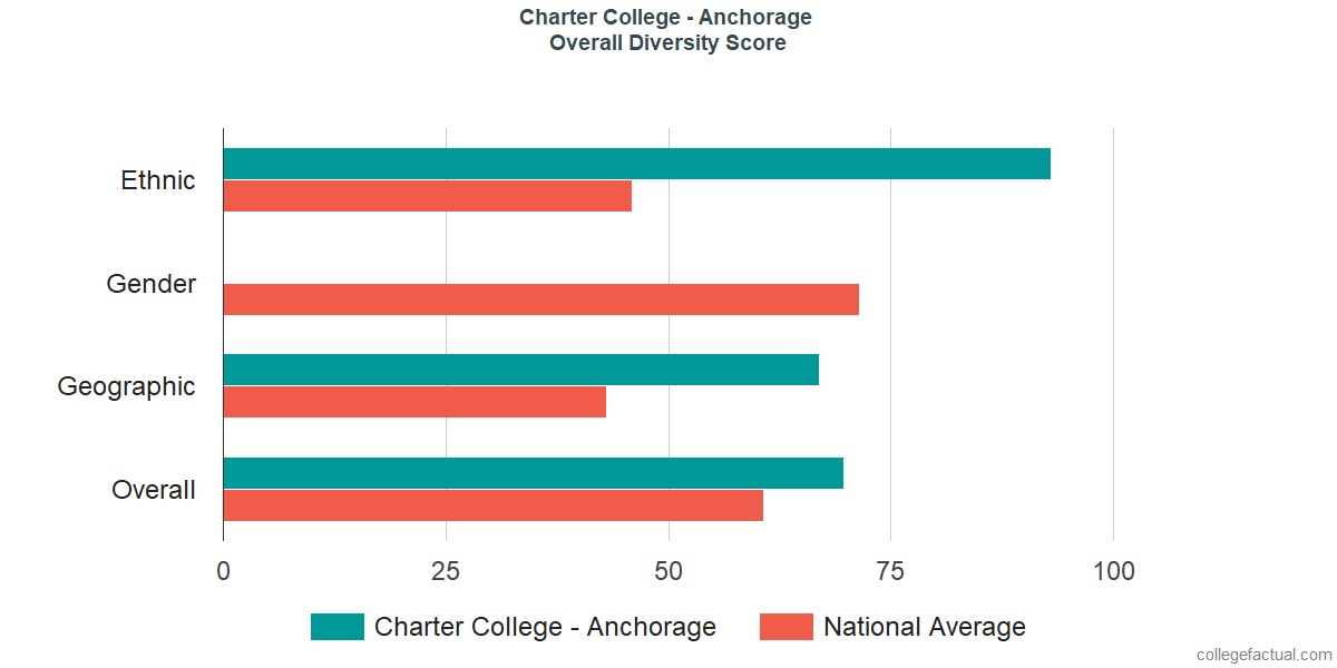 Overall Diversity at Charter College