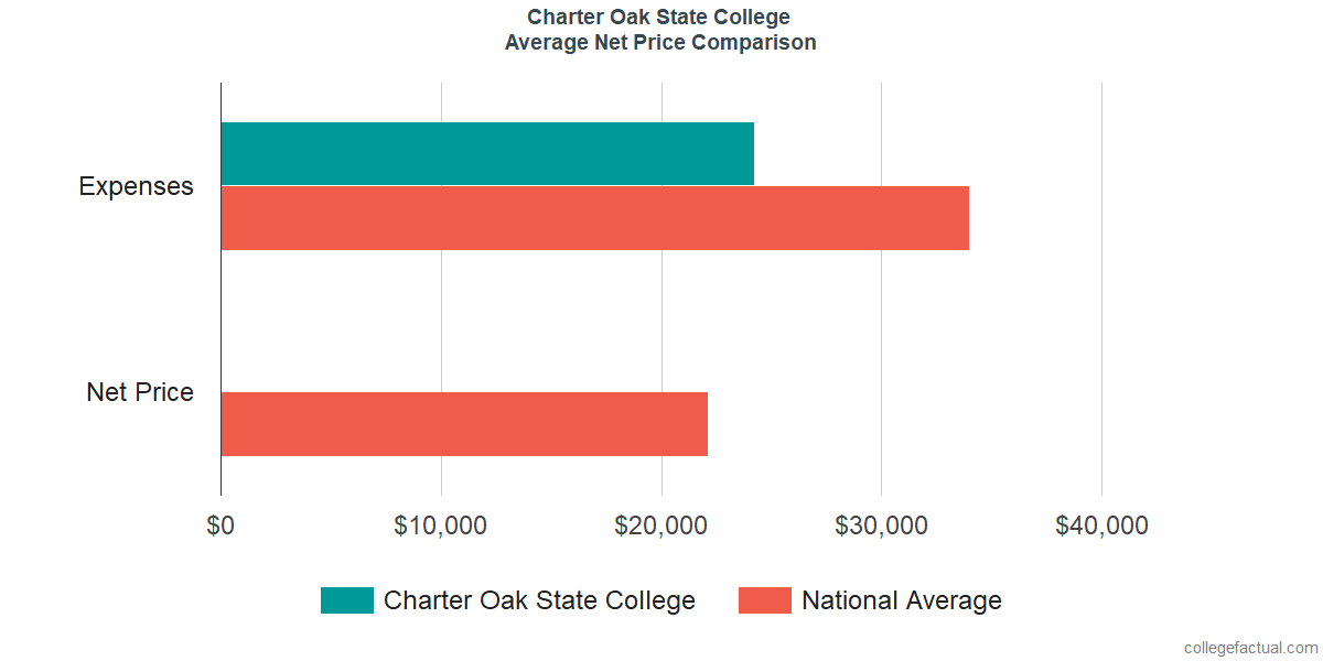 Net Price Comparisons at Charter Oak State College