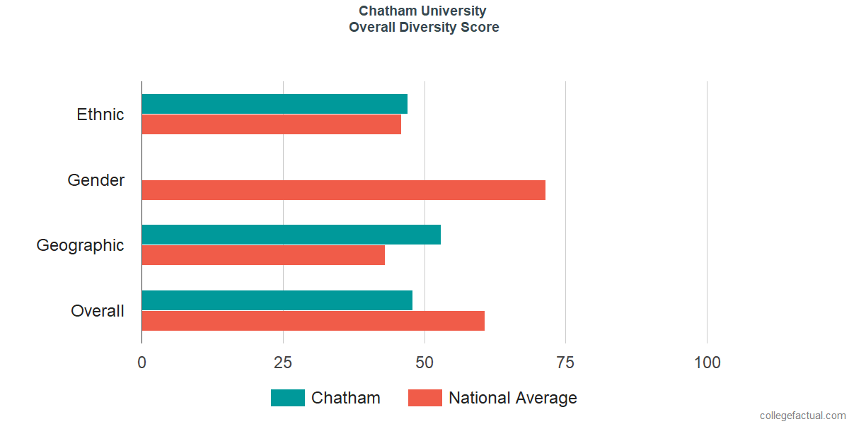 Overall Diversity at Chatham University