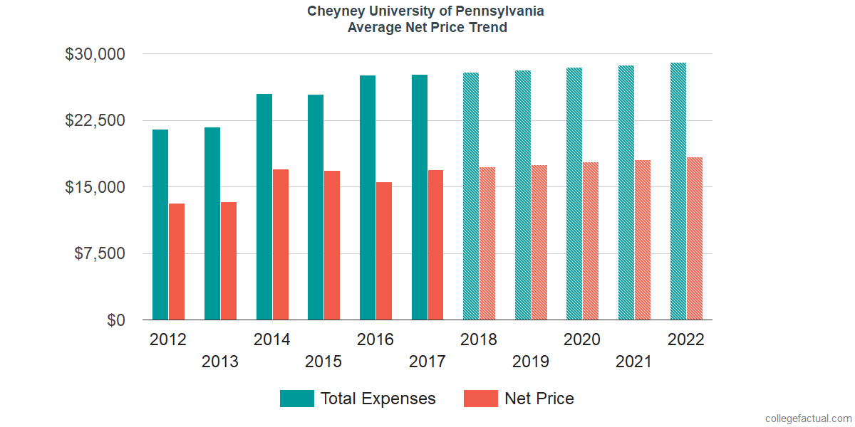 Average Net Price at Cheyney University of Pennsylvania