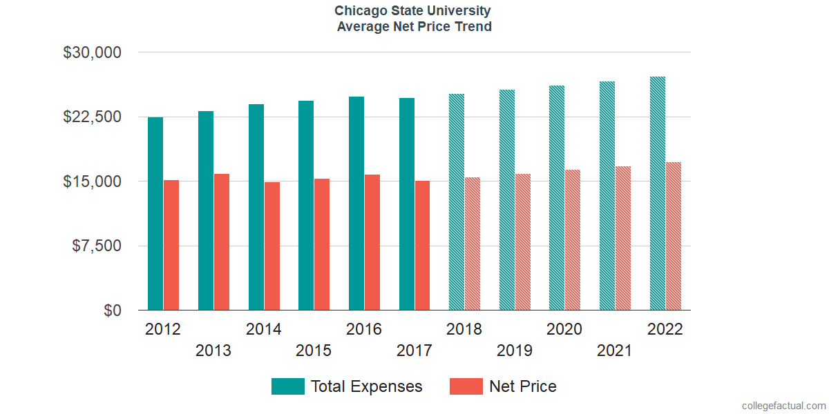 Average Net Price at Chicago State University