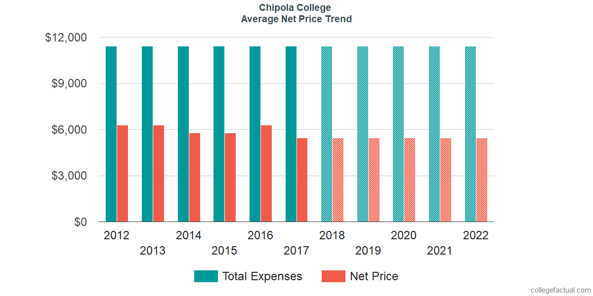 Net Price Trends at Chipola College