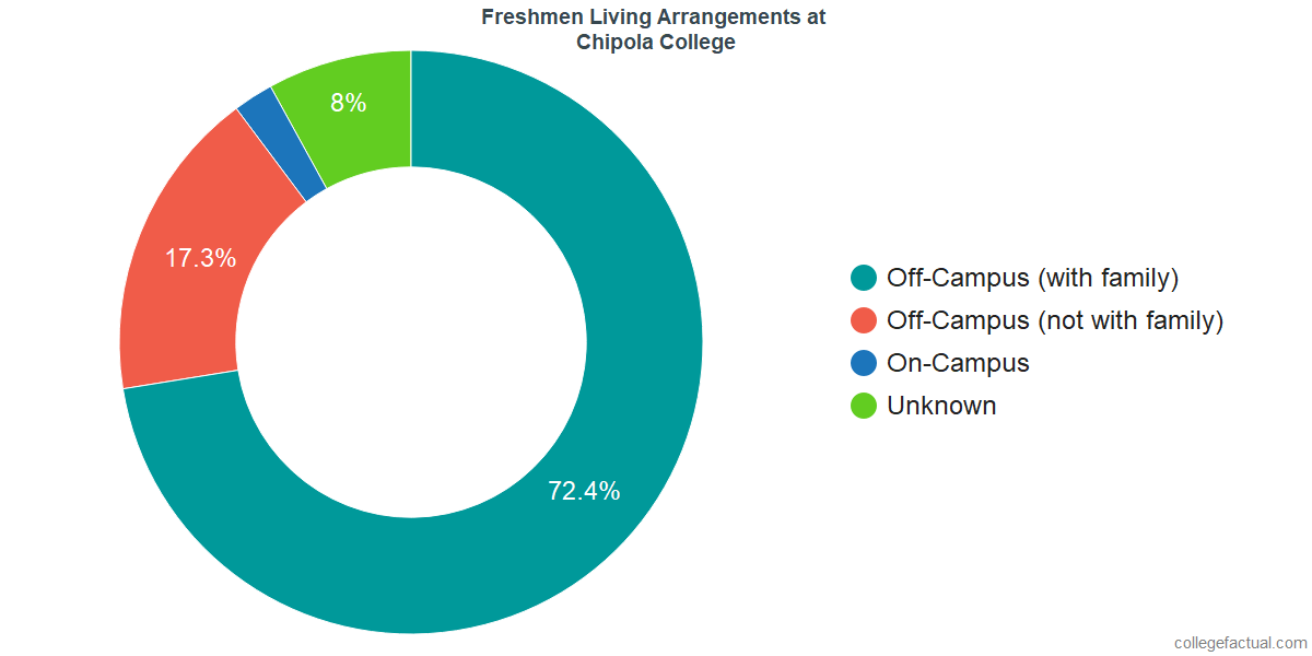 Freshmen Living Arrangements at Chipola College