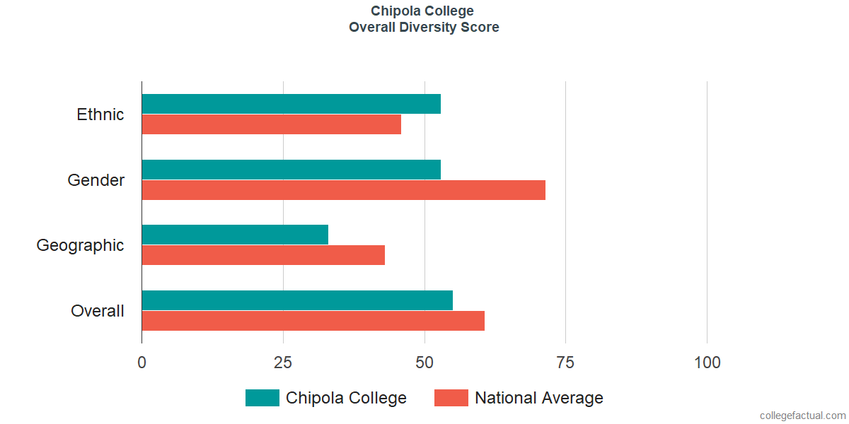 Overall Diversity at Chipola College