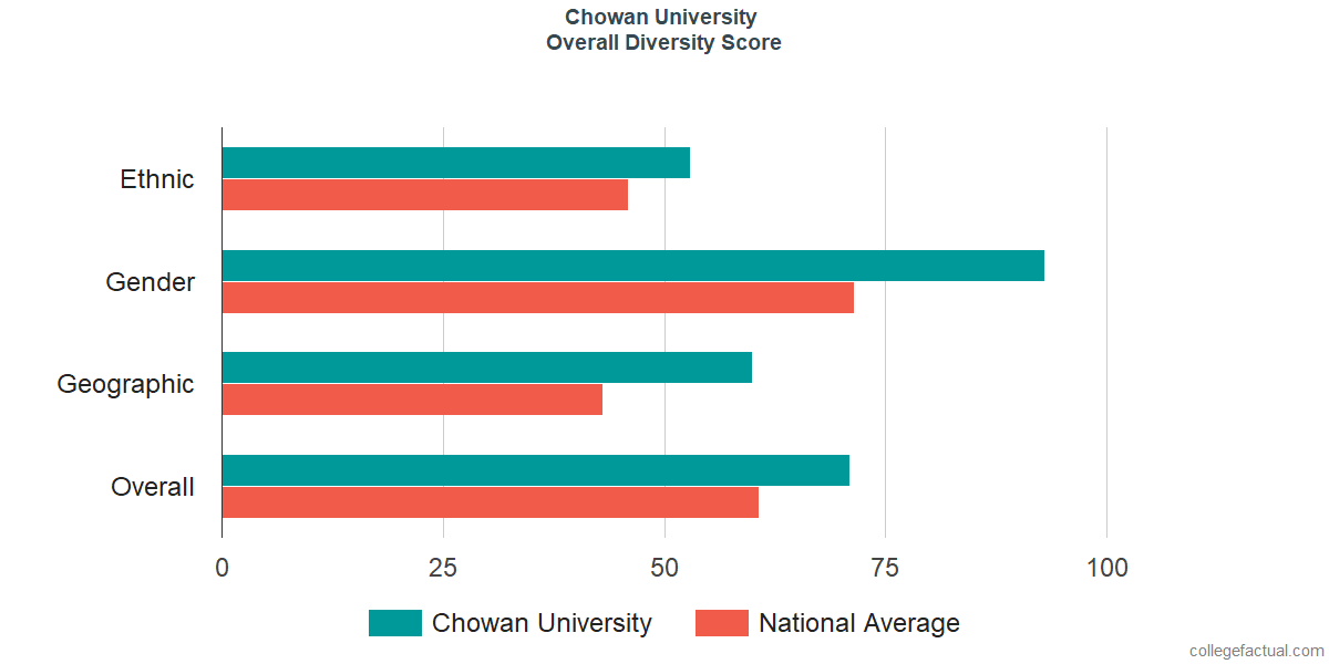 Overall Diversity at Chowan University