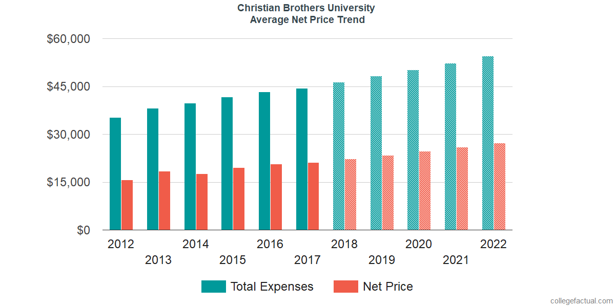 Net Price Trends at Christian Brothers University