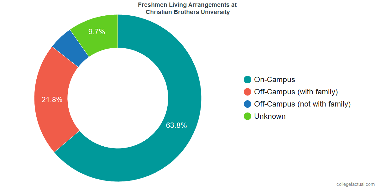 Freshmen Living Arrangements at Christian Brothers University