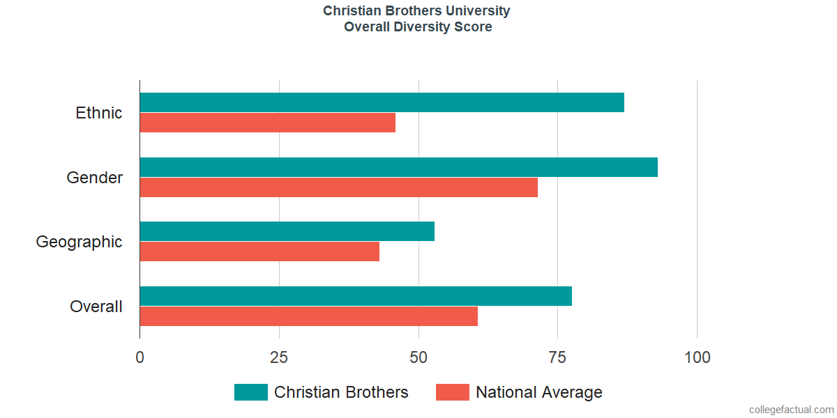 Overall Diversity at Christian Brothers University