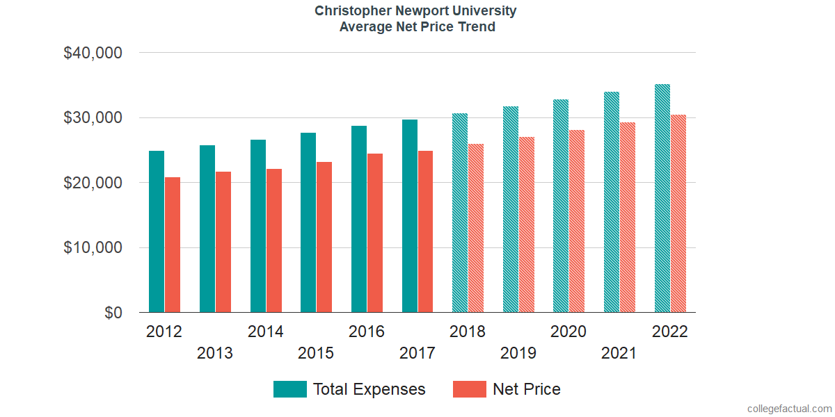 Average Net Price at Christopher Newport University