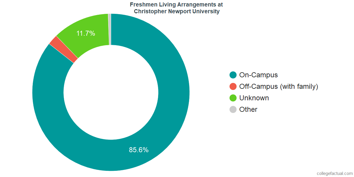 Freshmen Living Arrangements at Christopher Newport University