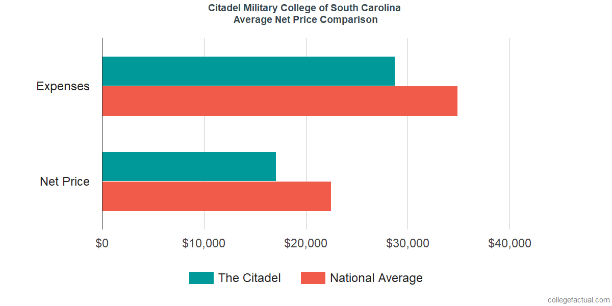 Net Price Comparisons at Citadel Military College of South Carolina