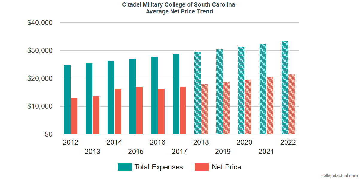 Net Price Trends at Citadel Military College of South Carolina