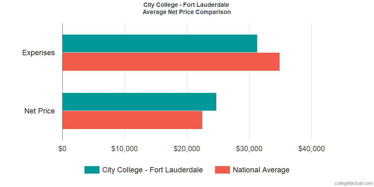 Net Price Comparisons at City College - Fort Lauderdale