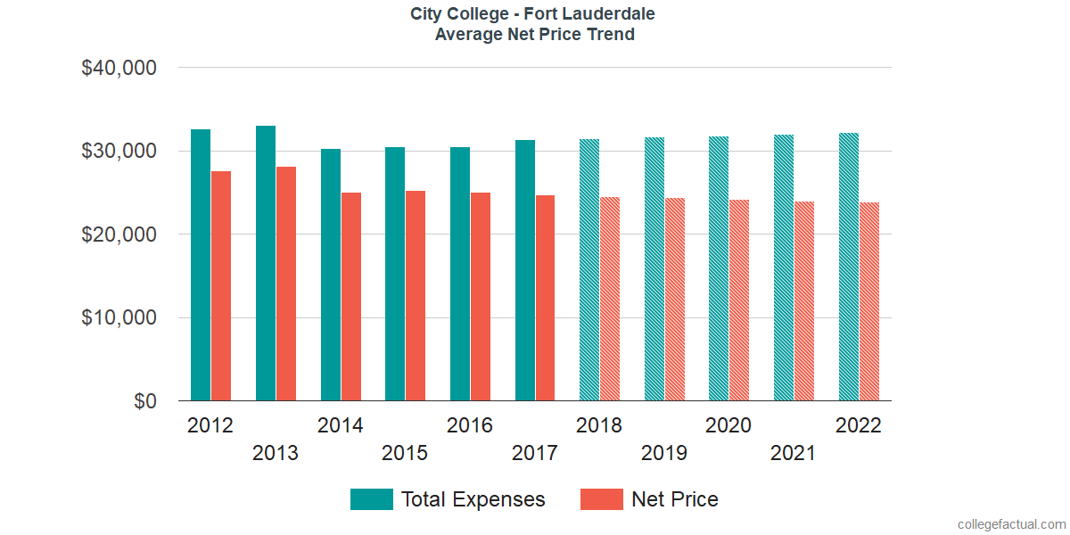 Average Net Price at City College - Fort Lauderdale