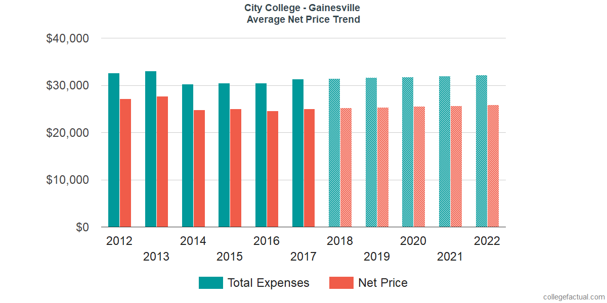 Average Net Price at City College - Gainesville