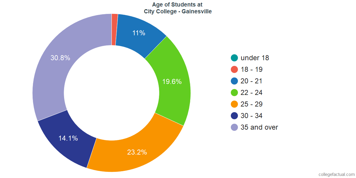 City College Gainesville Diversity Racial Demographics & Other Stats