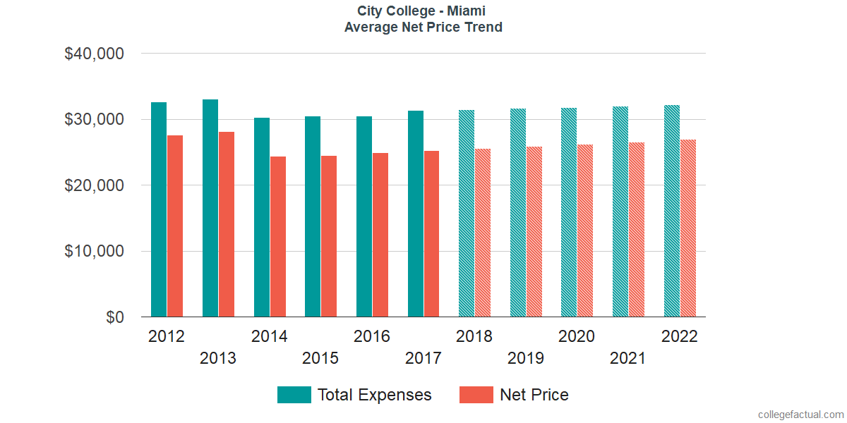 Net Price Trends at City College - Miami