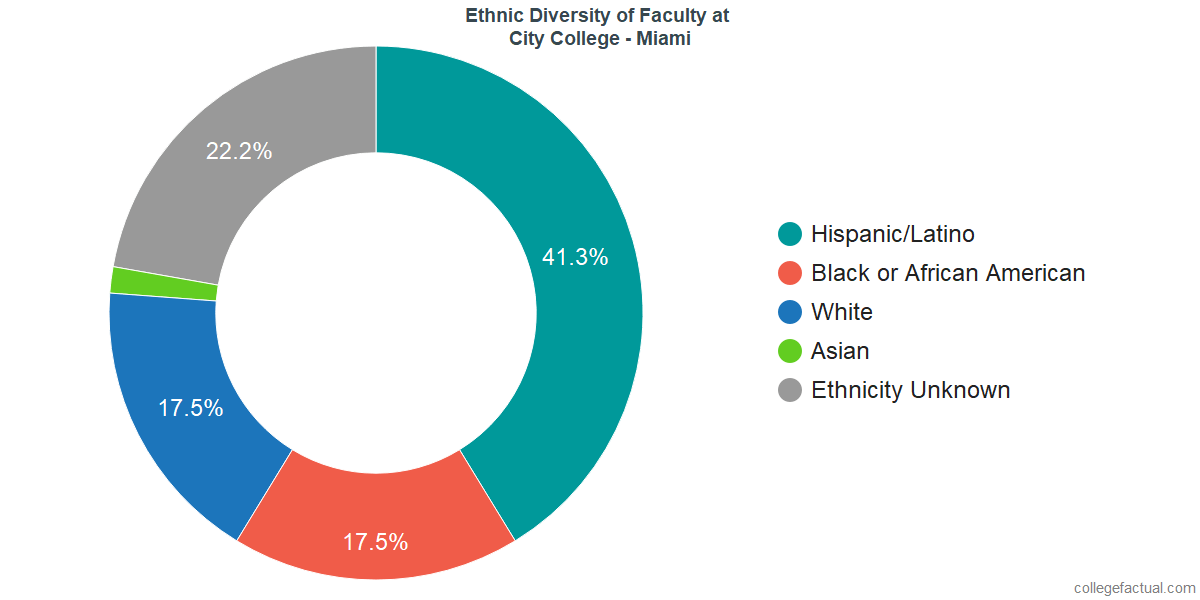 City College Miami Diversity Racial Demographics & Other Stats