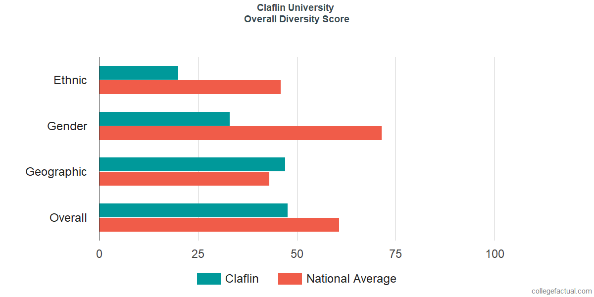 Overall Diversity at Claflin University