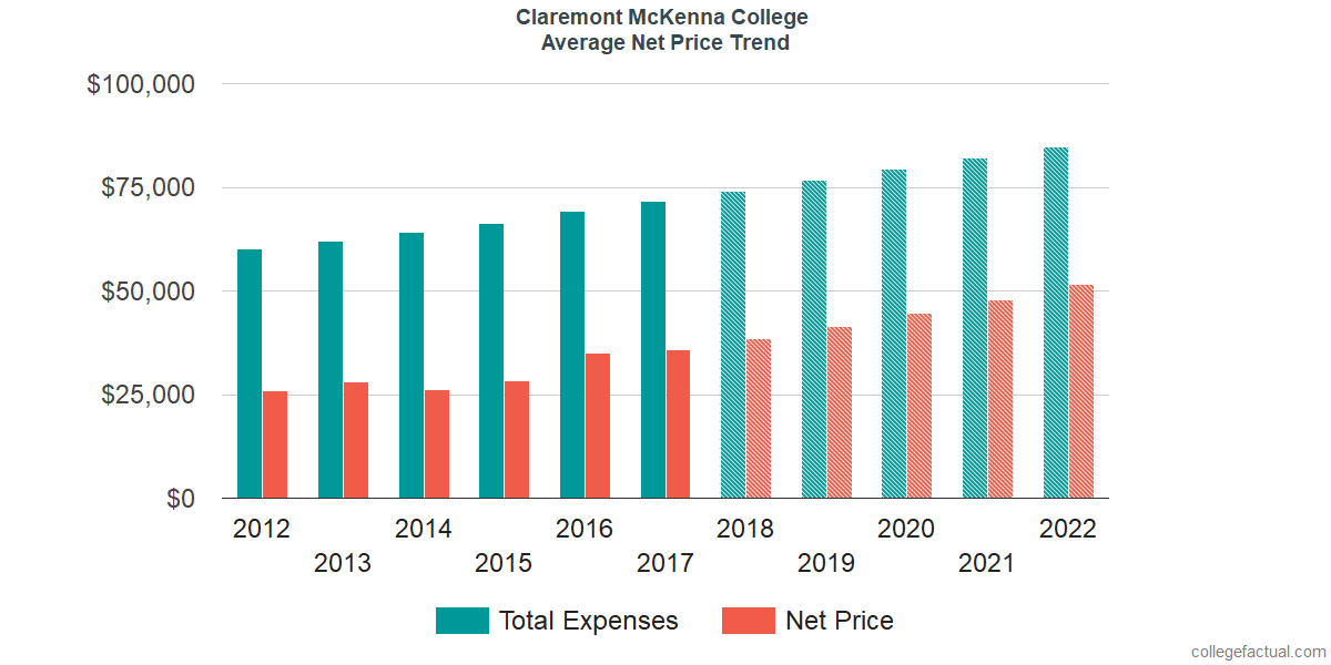 Net Price Trends at Claremont McKenna College