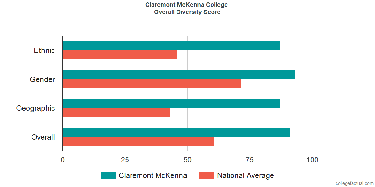 Overall Diversity at Claremont McKenna College