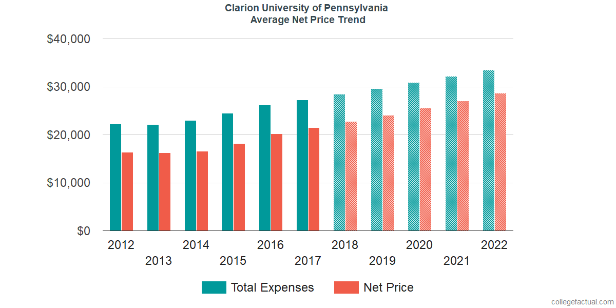 Average Net Price at Clarion University of Pennsylvania