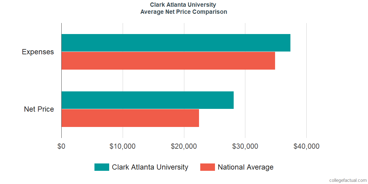 Net Price Comparisons at Clark Atlanta University