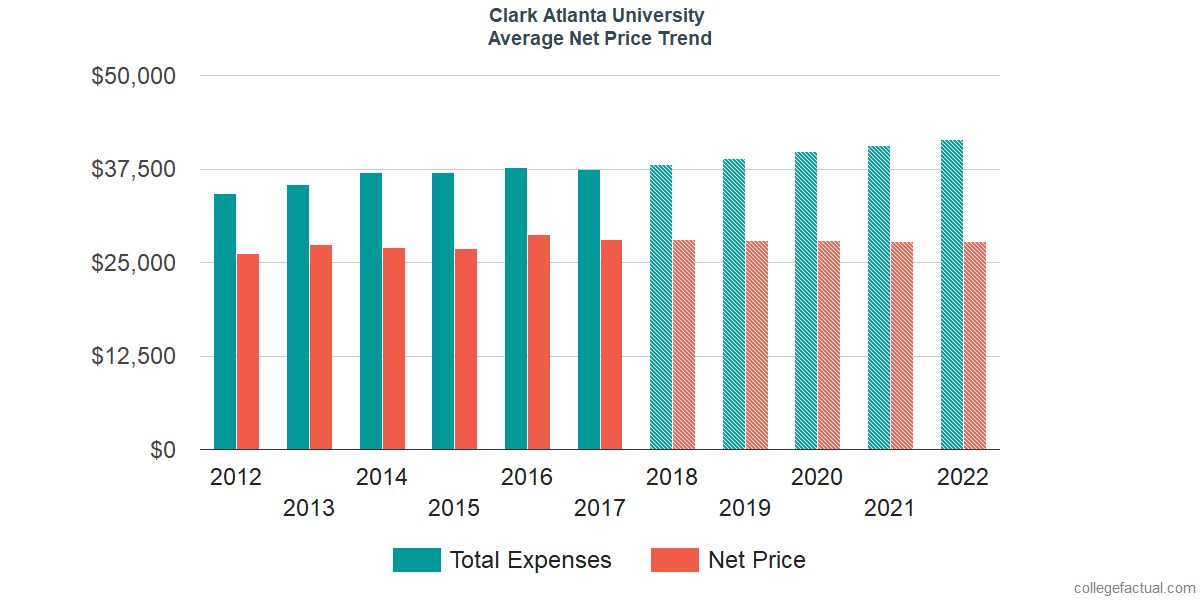 Net Price Trends at Clark Atlanta University