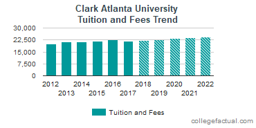Clark Atlanta University Tuition and Fees