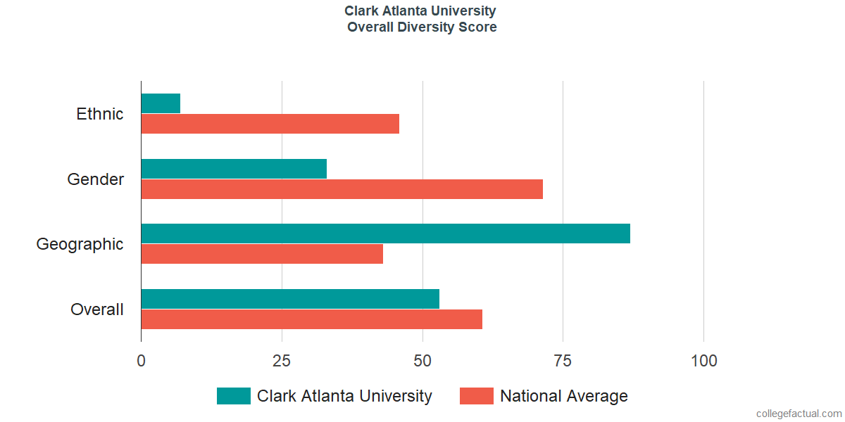 Overall Diversity at Clark Atlanta University