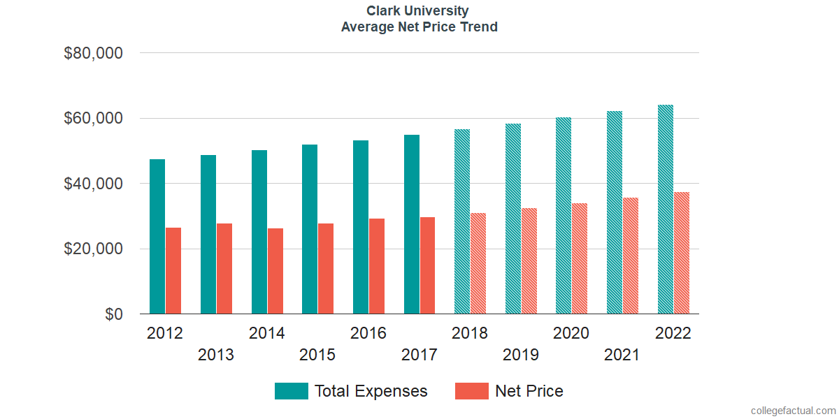 Net Price Trends at Clark University