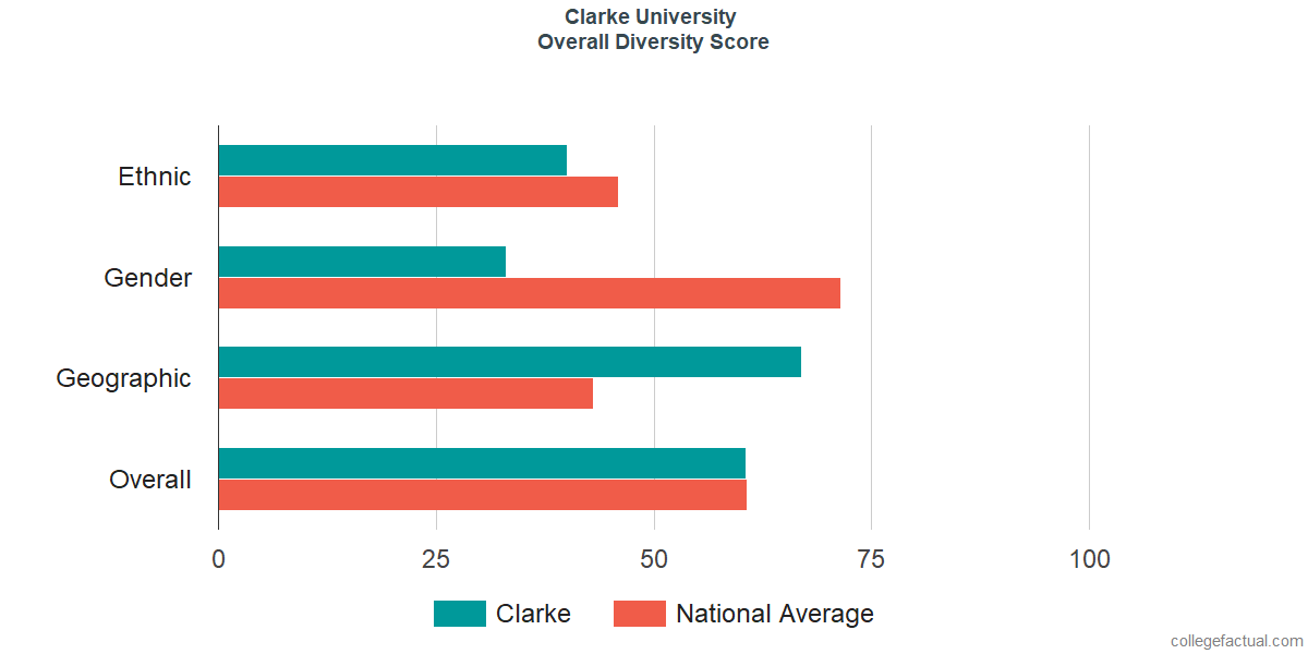 Overall Diversity at Clarke University