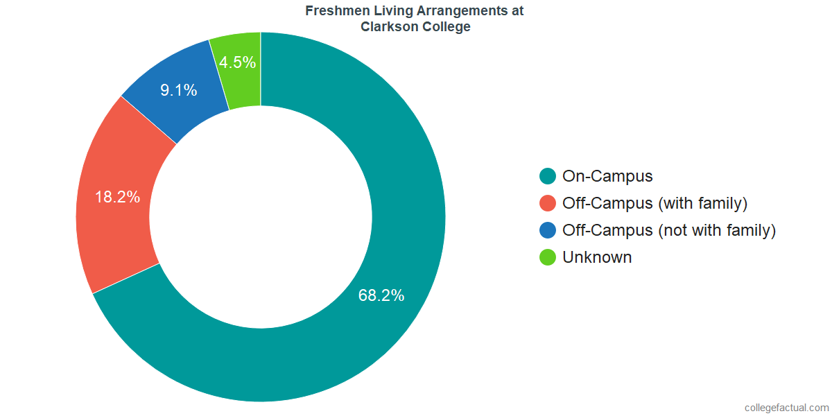 Freshmen Living Arrangements at Clarkson College