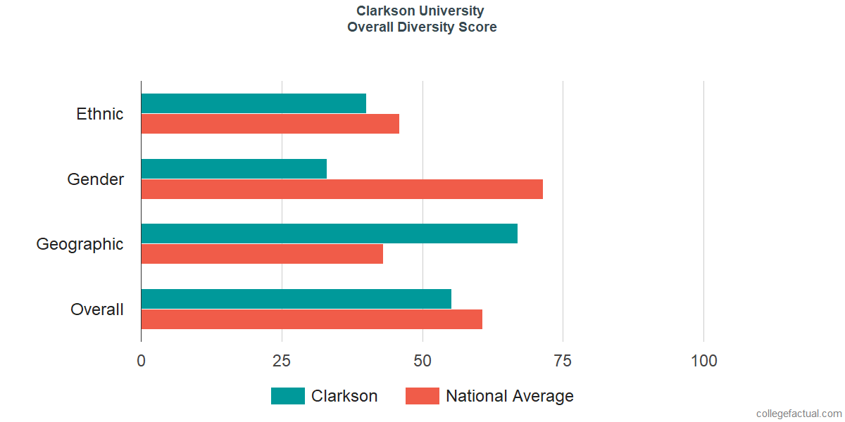 Overall Diversity at Clarkson University