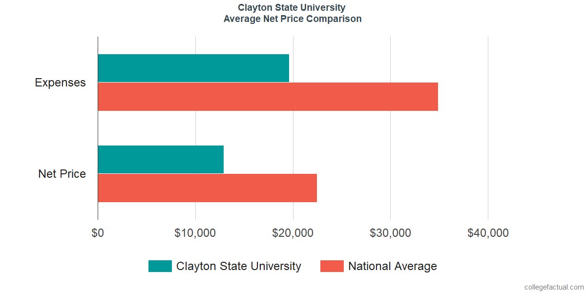 Net Price Comparisons at Clayton State University