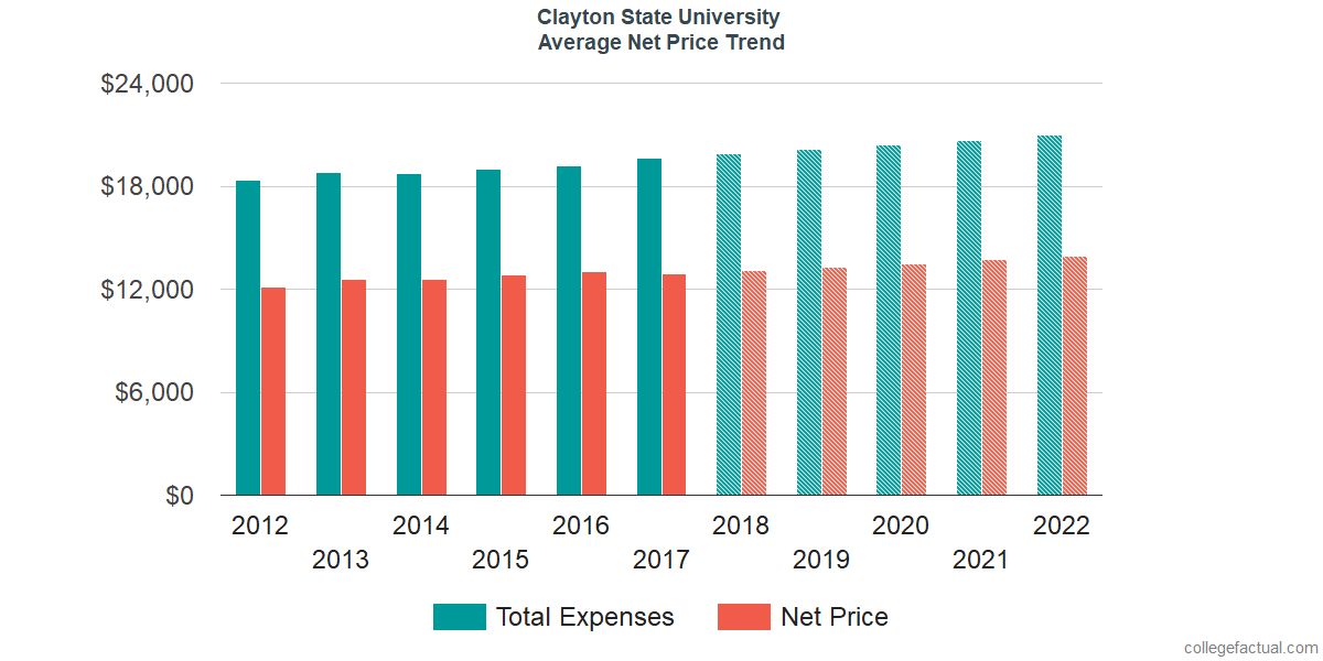 Average Net Price at Clayton State University