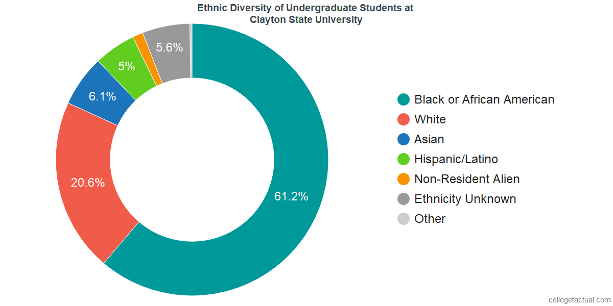 Clayton State University Diversity Racial Demographics & Other Stats