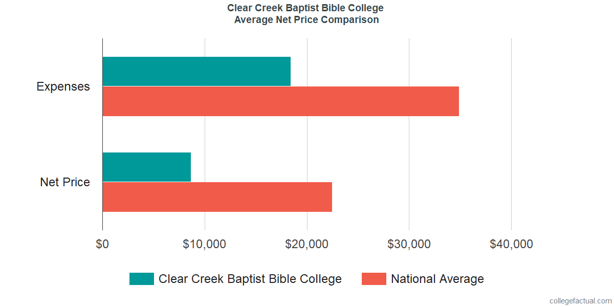 Net Price Comparisons at Clear Creek Baptist Bible College