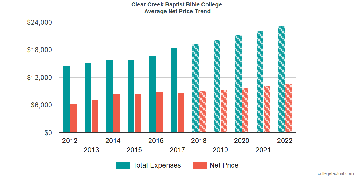 Net Price Trends at Clear Creek Baptist Bible College