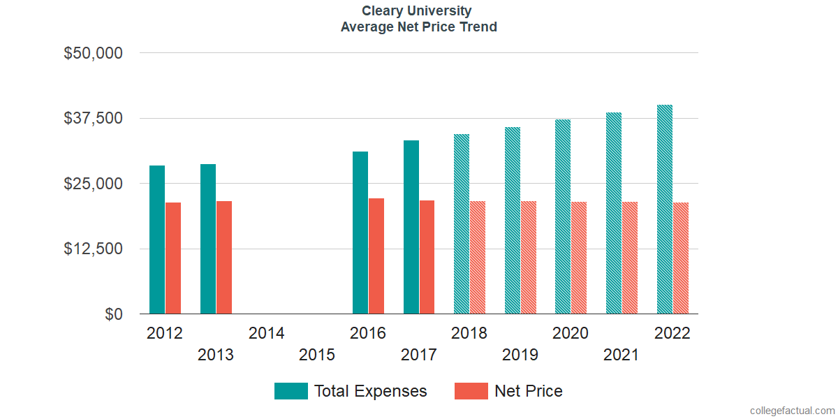 Average Net Price at Cleary University