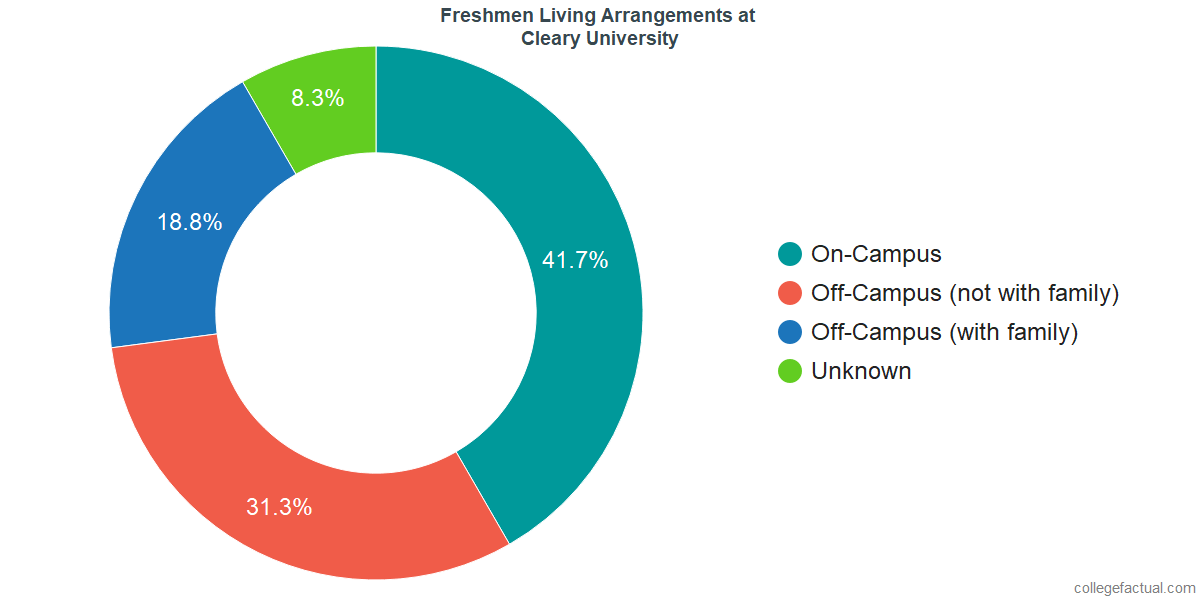 Freshmen Living Arrangements at Cleary University