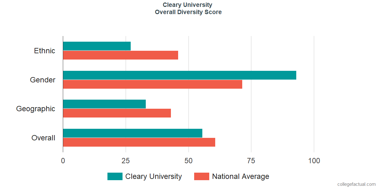 Overall Diversity at Cleary University