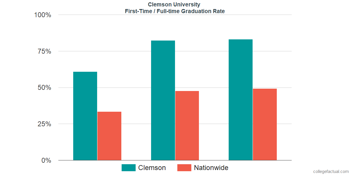 Clemson University Graduation Rate & Retention Rate