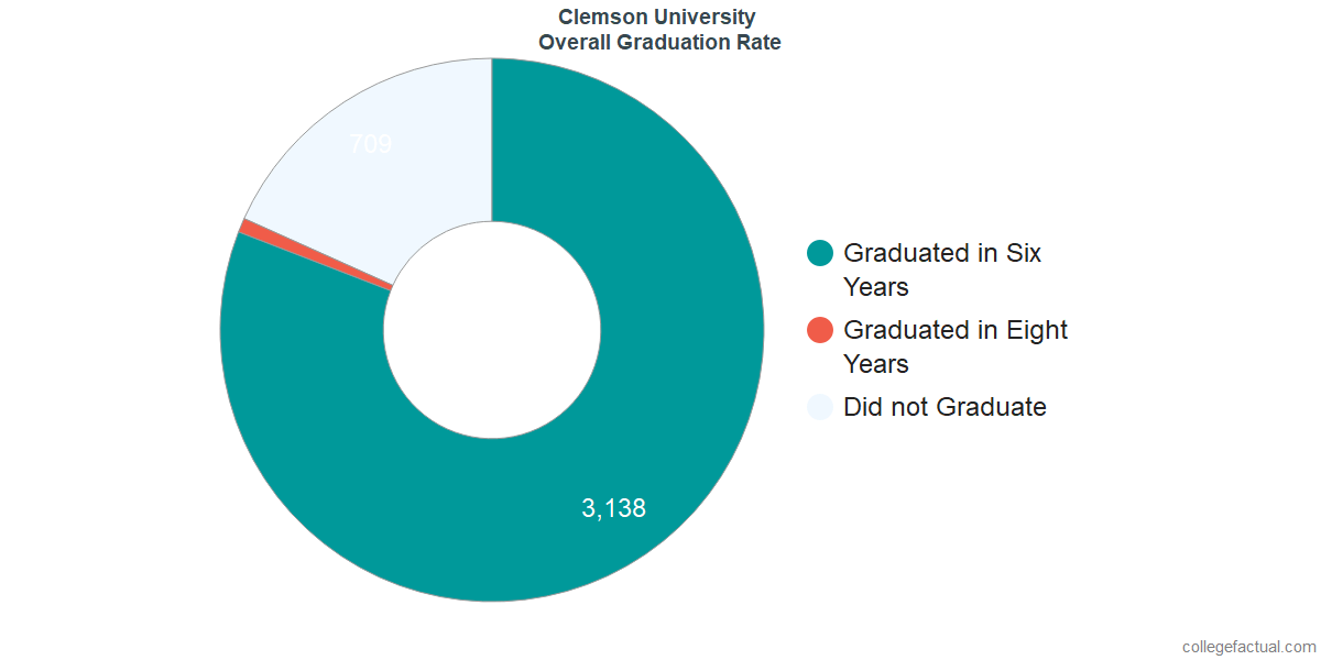 Clemson University Graduation Rate & Retention Rate