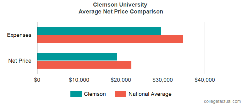 Clemson University Cost