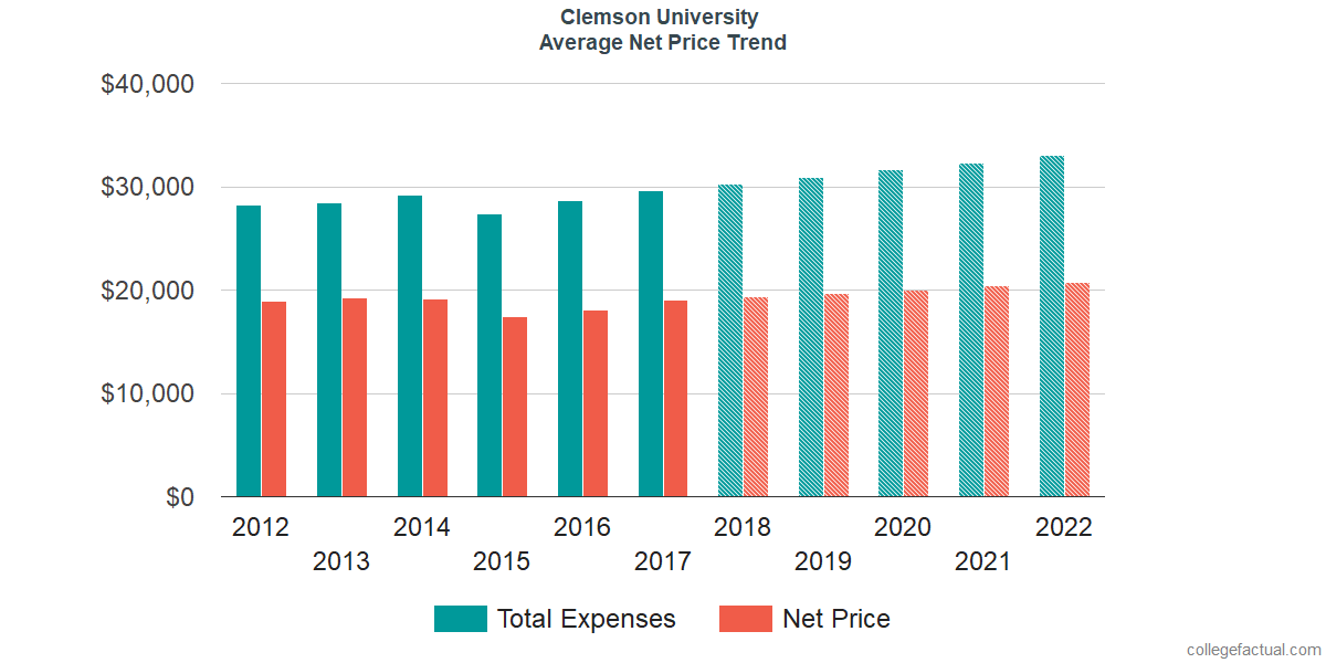 Net Price Trends at Clemson University