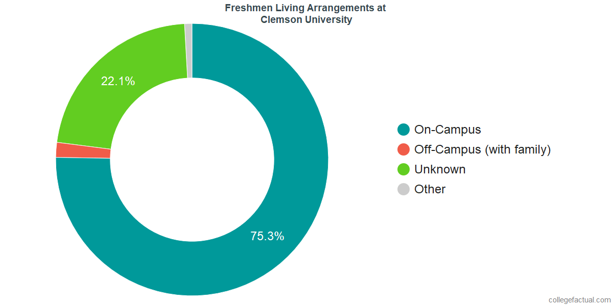 Freshmen Living Arrangements at Clemson University