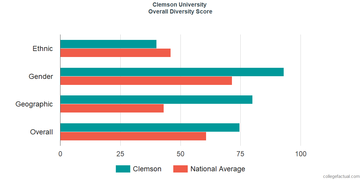 Clemson University Diversity Racial Demographics Other Stats